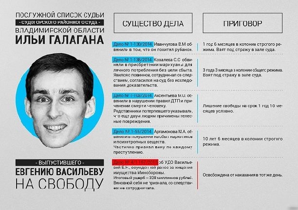 В сети обсуждают скандальный "послужной список" судьи, который выпустил на свободу Евгению Васильеву