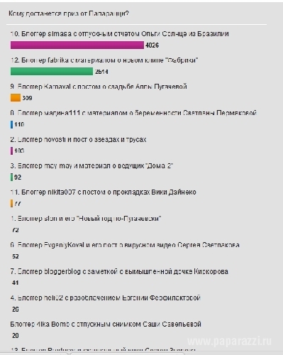 Кто получит подарки от Папарацци?