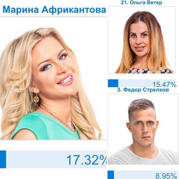 Обнародованы результаты 1-го этапа конкурса «Человек года 2016» на «Доме 2» 