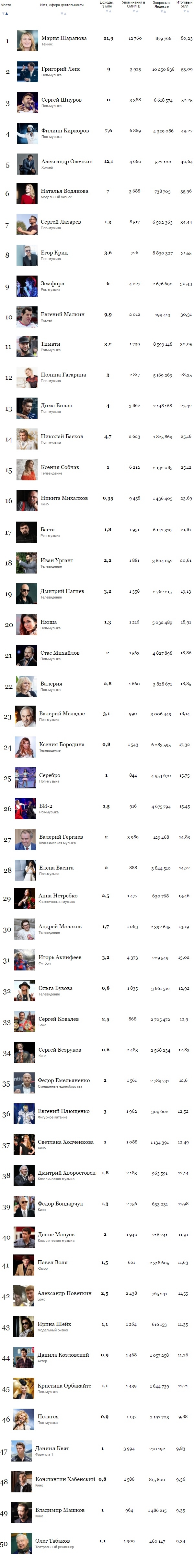 Ольга Бузова порадовалась, что попала в ТОП 50 самых богатых и популярных знаменитостей России по версии Forbes