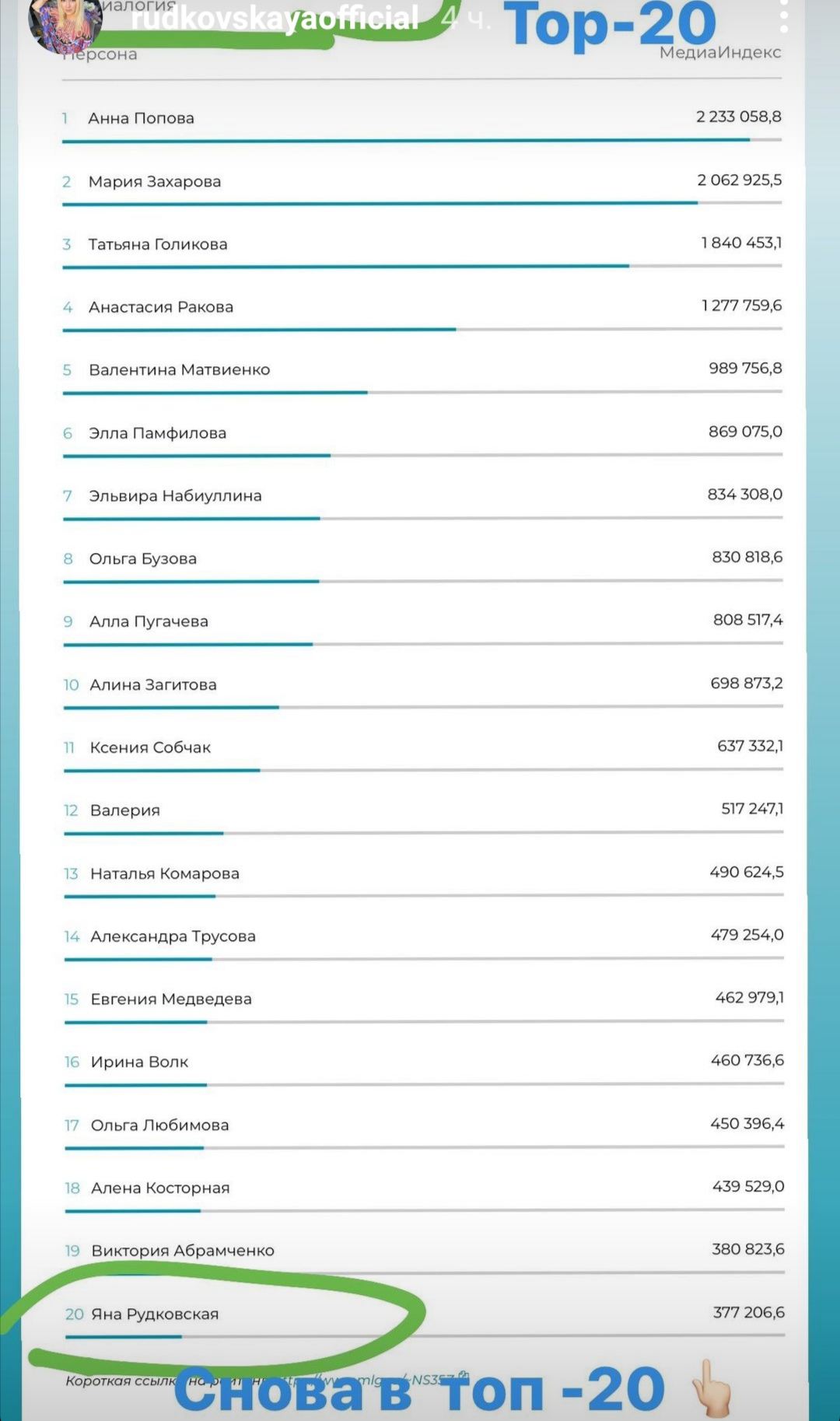 Яна Рудковская заняла последнее место в "Топ-20 российских женщин", значительно уступив Ольге Бузовой и певице Валерии