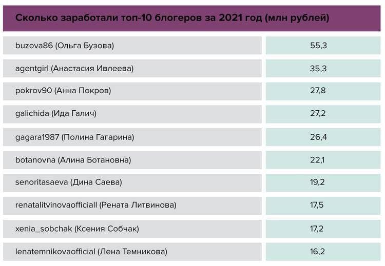 Сколько миллионов Ольга Бузова заработала в инстаграм в 2021 году: ТОП 10 самых успешных блогеров прошлого года